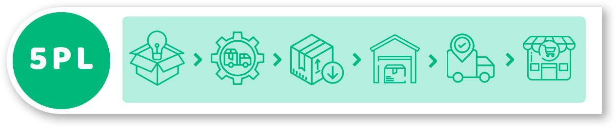 Fifth Party Logistics (5PL) infographic