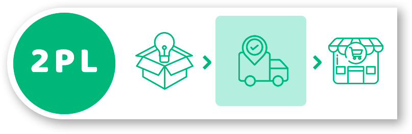 Second Party Logistics (2PL) инфографика