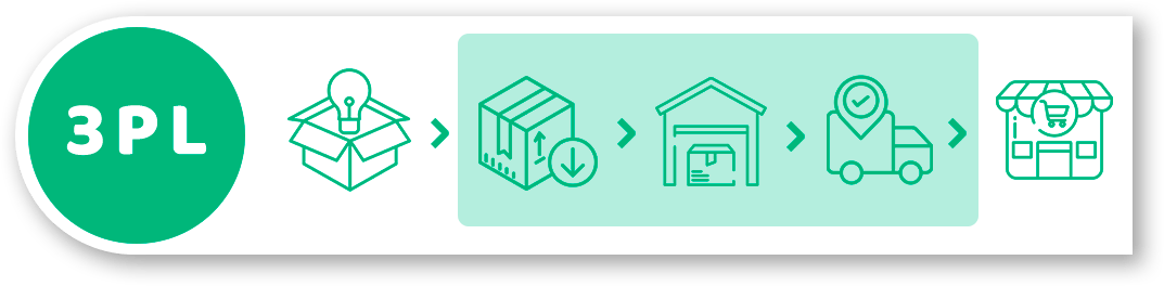 Third Party Logistics (3PL) инфографика