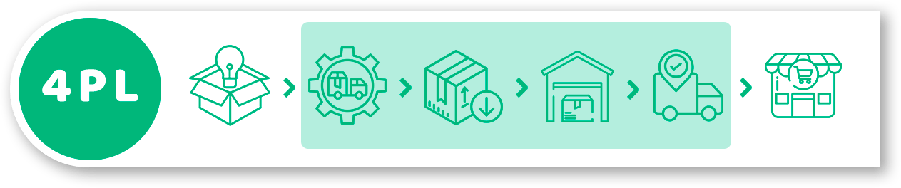 Fourth Party Logistics (4PL) infographic
